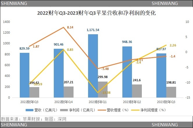苹果业绩承压市值5天蒸发万亿