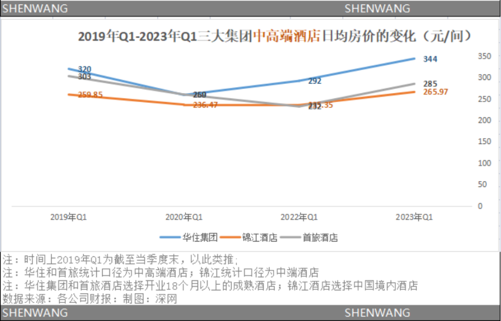 华住、锦江、首旅中高端酒店每日平均房价