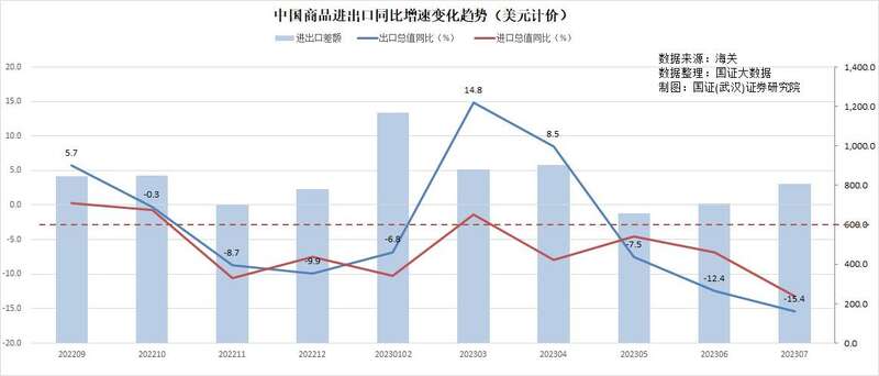 中国商品进出口同比增速变化趋势