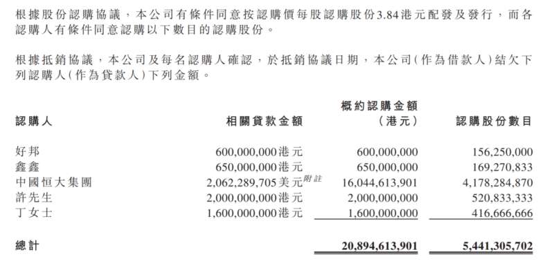 恒大汽车股份认购