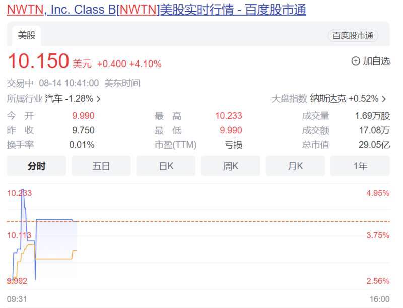 纽顿集团股价