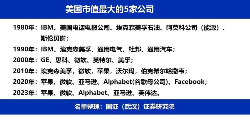 2030年美国市值最大的5家公司，肯定还会继续洗牌