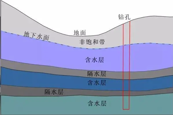 地下水示意图