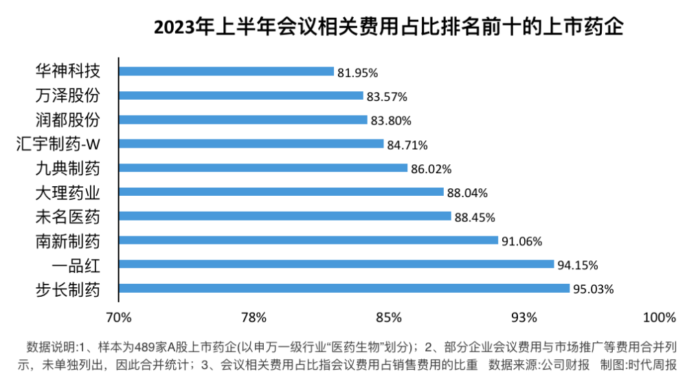 医药反腐风暴背后上市药企半年1700亿销售费