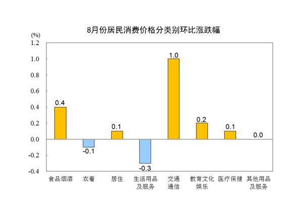 8月居民消费价格同比上涨0.1%环比上涨0.3%