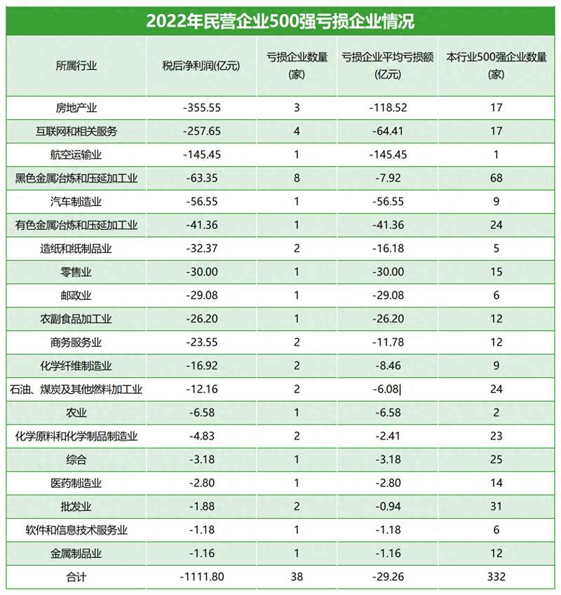 民营企业500强亏损情况