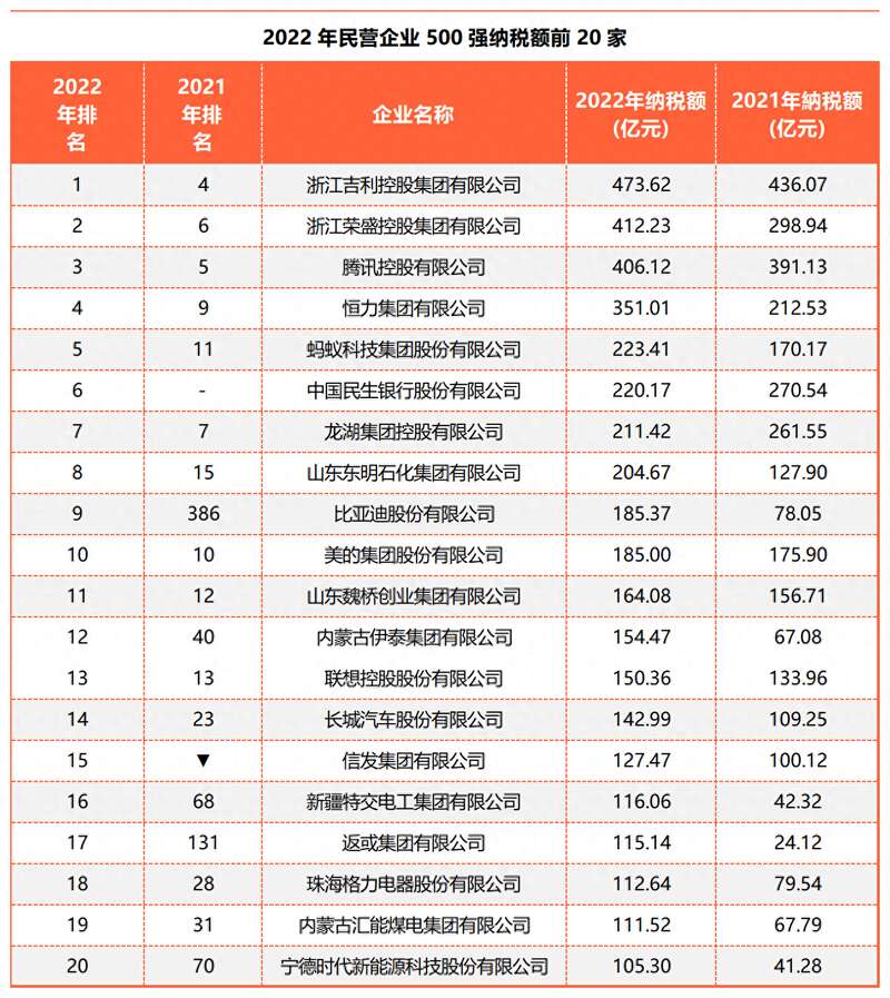 民营企业500强纳税情况