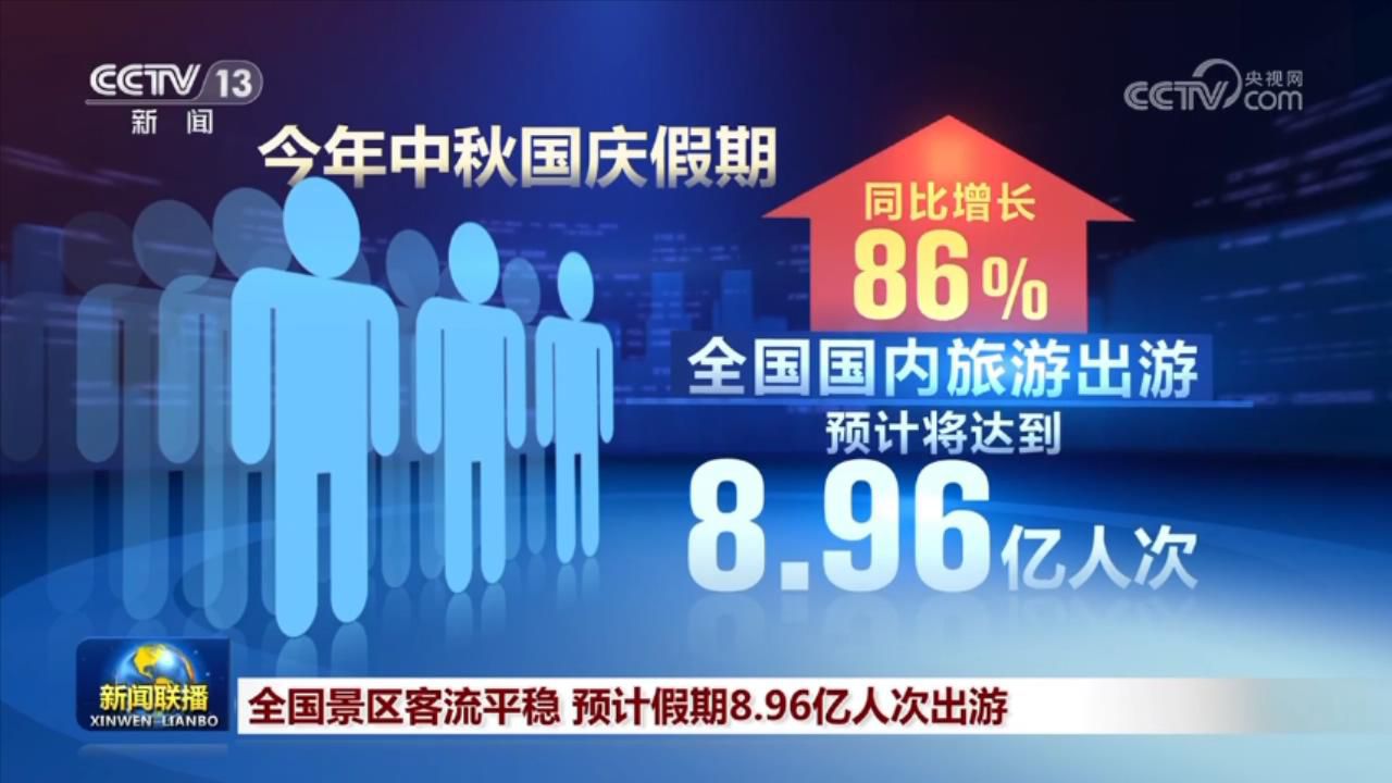 10月1日是中秋国庆假期第三天，全国景区客流平稳、有序