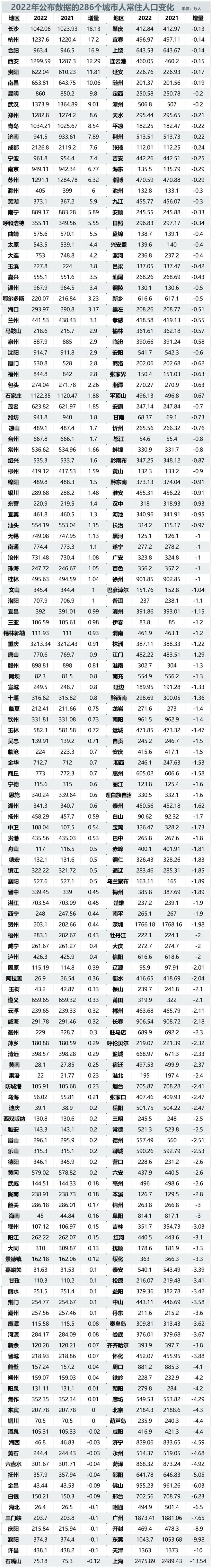 全国共有286个城市公布了2022年人口数据
