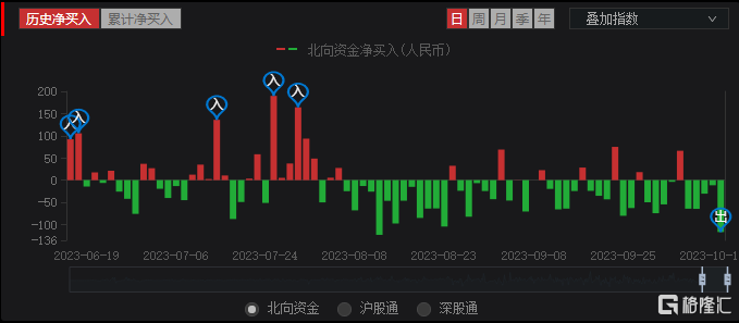 北向资金的大幅流出