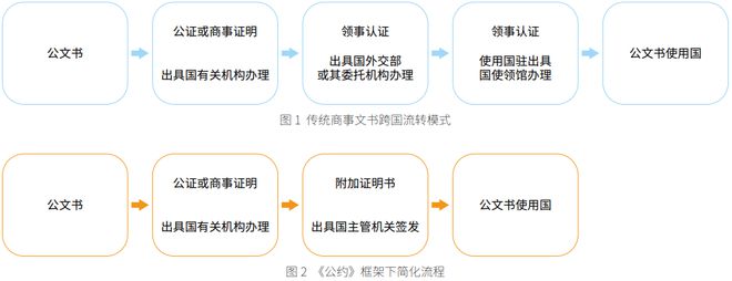 缔约国间办理文书流转手续时间平均减少约90%