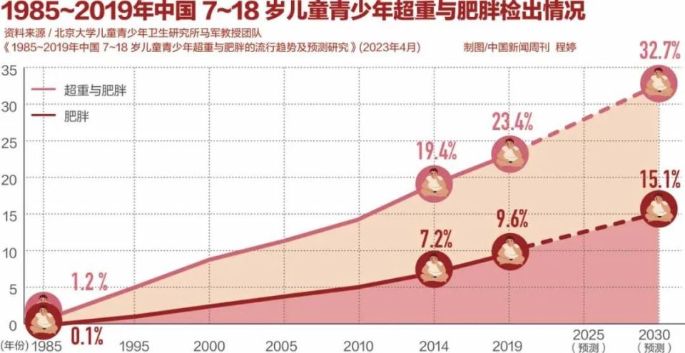 中国儿童青少年的超重肥胖率开始增长