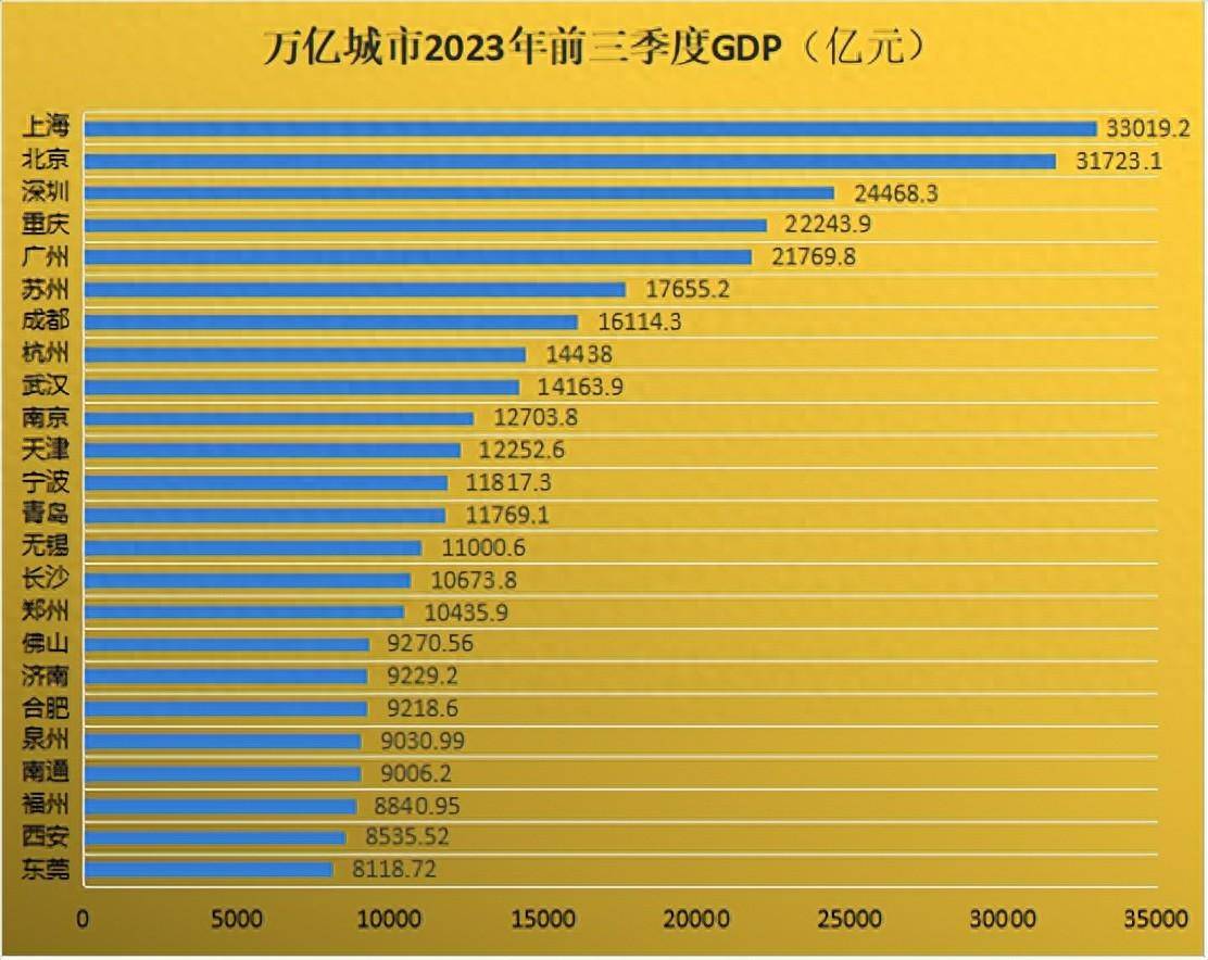 经济增速层面，全国有13座万亿城市跑赢全国平均水平