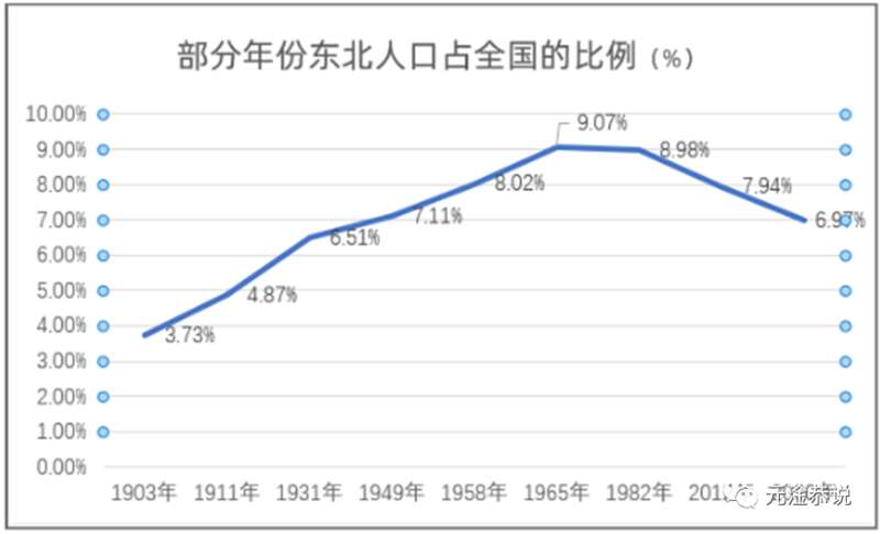 东北人口占比