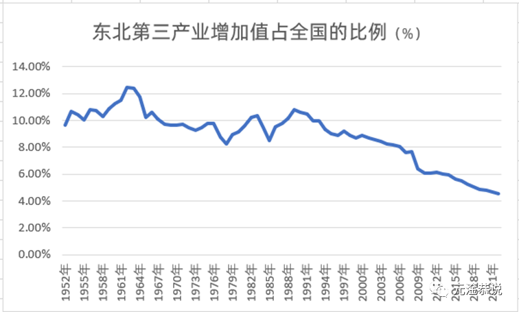 东北地区第三产业增加值占全国的比重