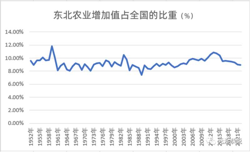 东北地区农业增加值占全国的比重