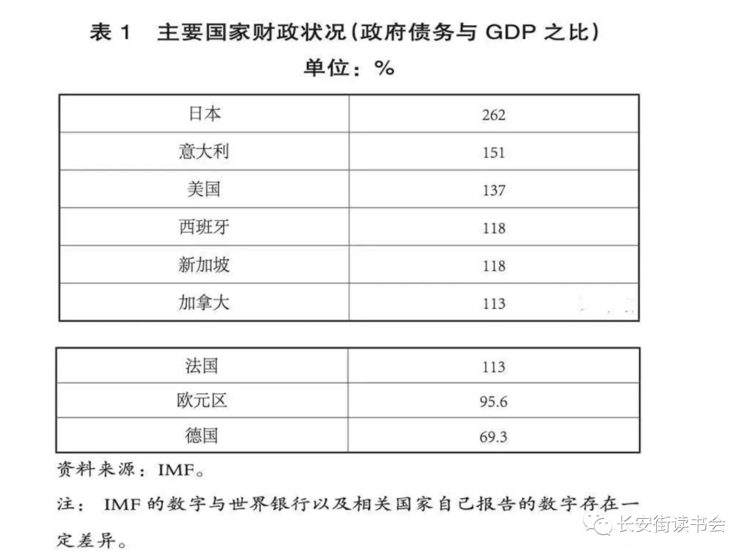 主要国家财政状况 政府债务与GDP之比