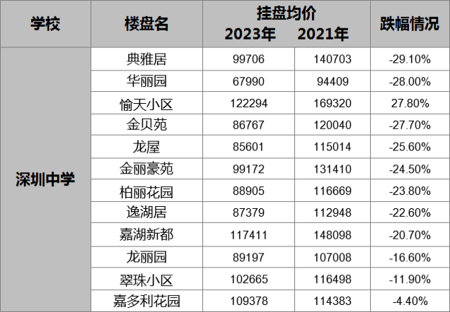 以深圳来说，四大名校的学区房，均在跳水