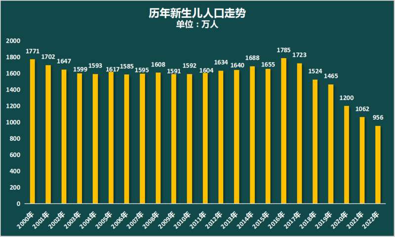 中国的新生儿人口，早就在2016年就见顶，令很多人没想到的是，之后的下降速度 ...