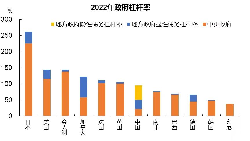 2022政府杠杆率