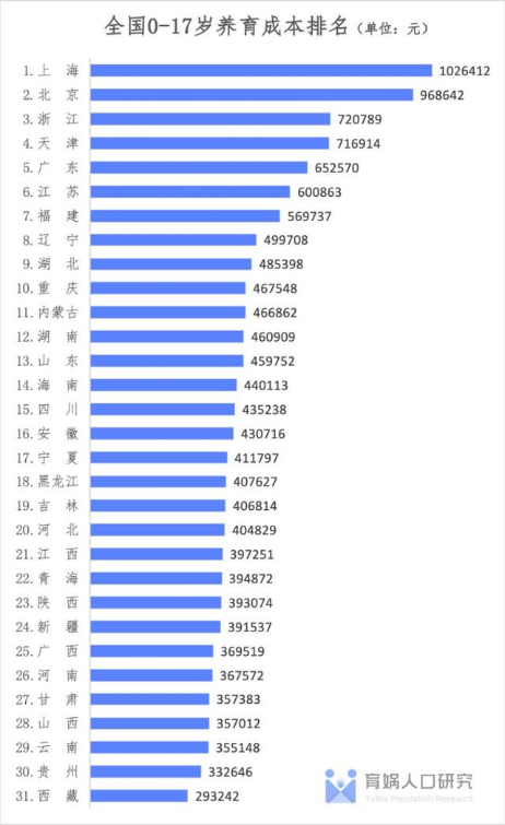 中国家庭养育一个孩子到十八岁平均要花费48.5万元