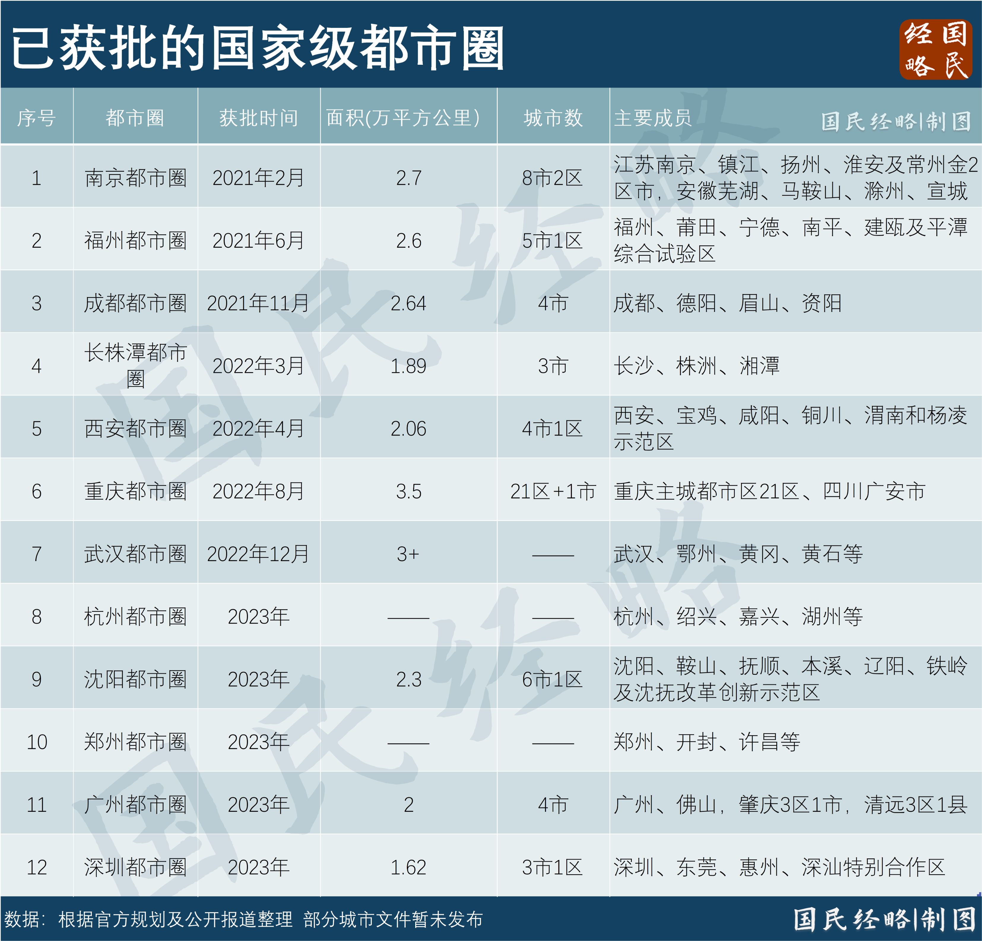 12个严格意义上的国家级都市圈