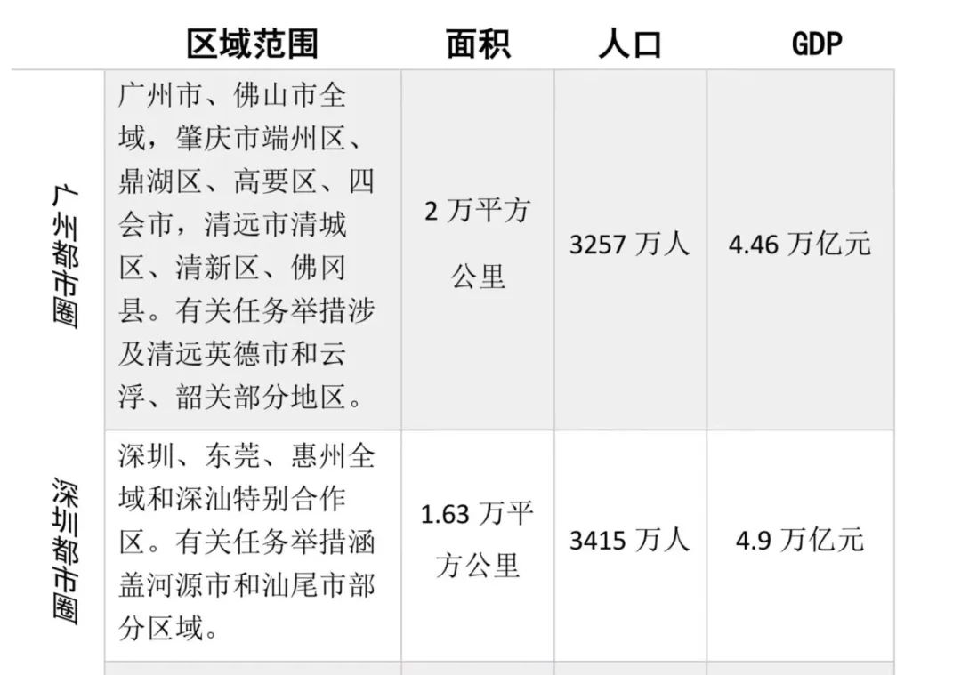 广深两大都市圈