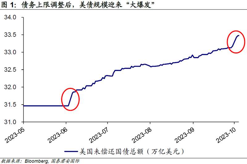 美国政府债务危机卷土重来