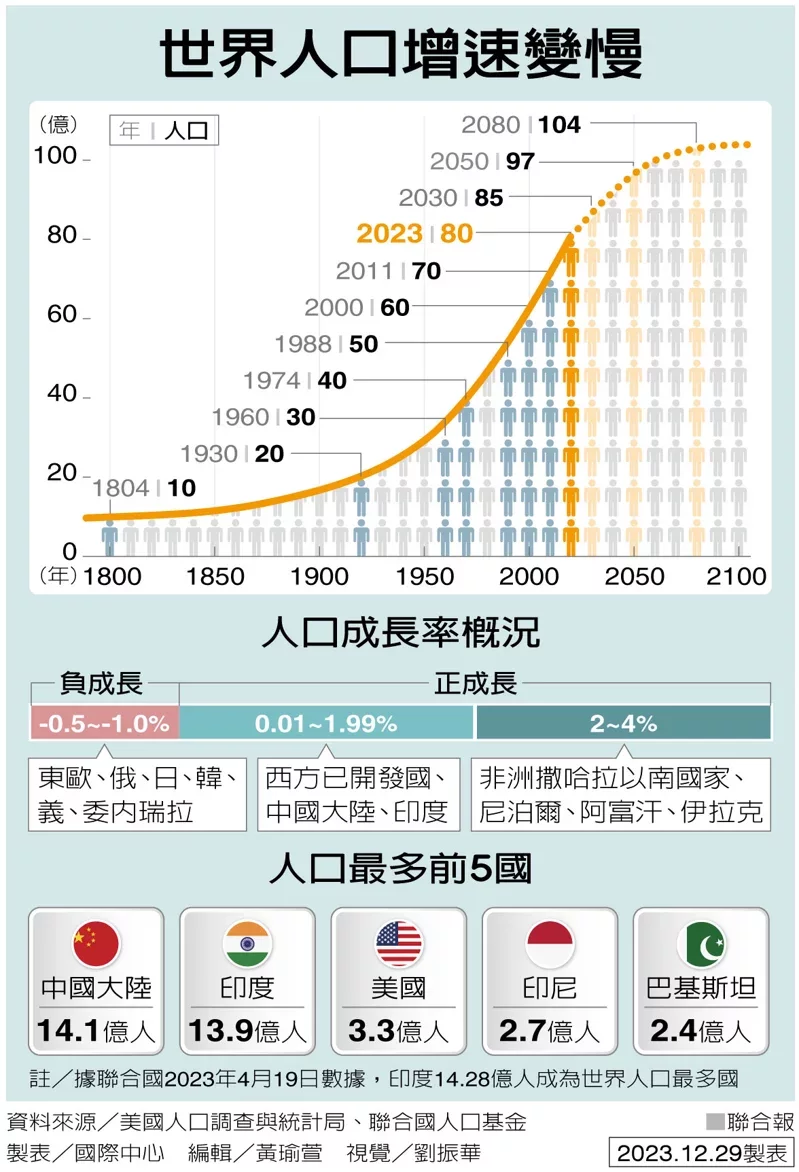 世界人口增速减缓
