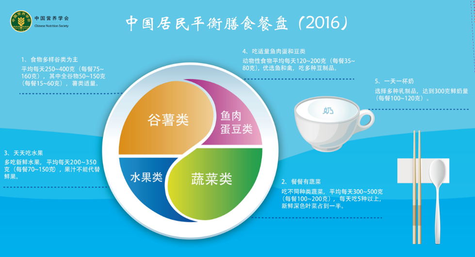 中国居民膳食指南