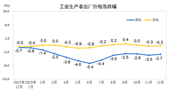 12月份工业生产者出厂价格涨啦幅
