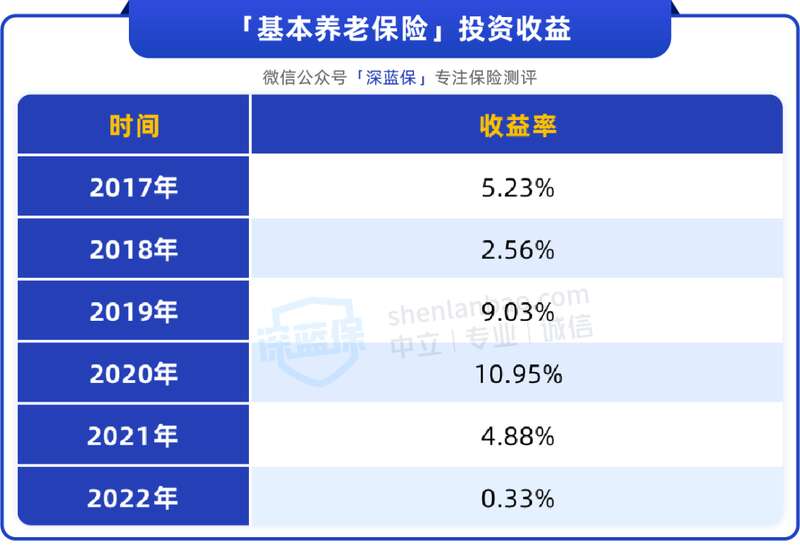 基本养老保险的历年投资收益