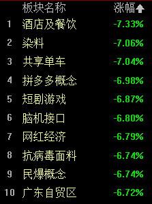 盘面上，各板块普跌