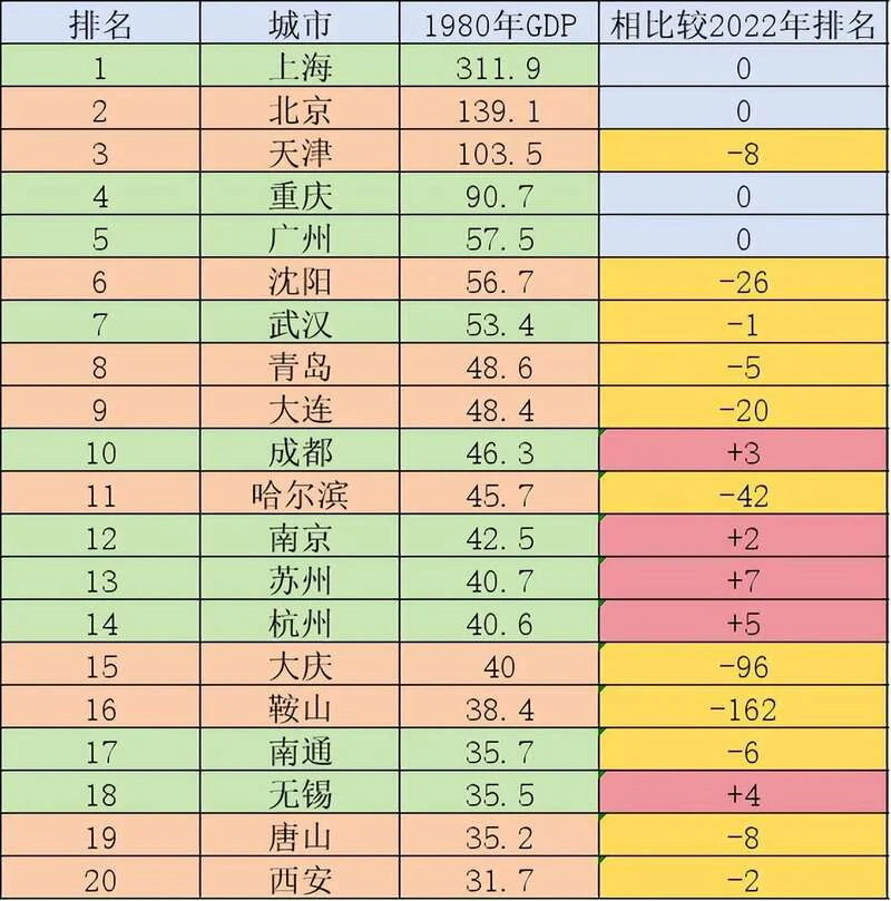中国GDP前20的城市