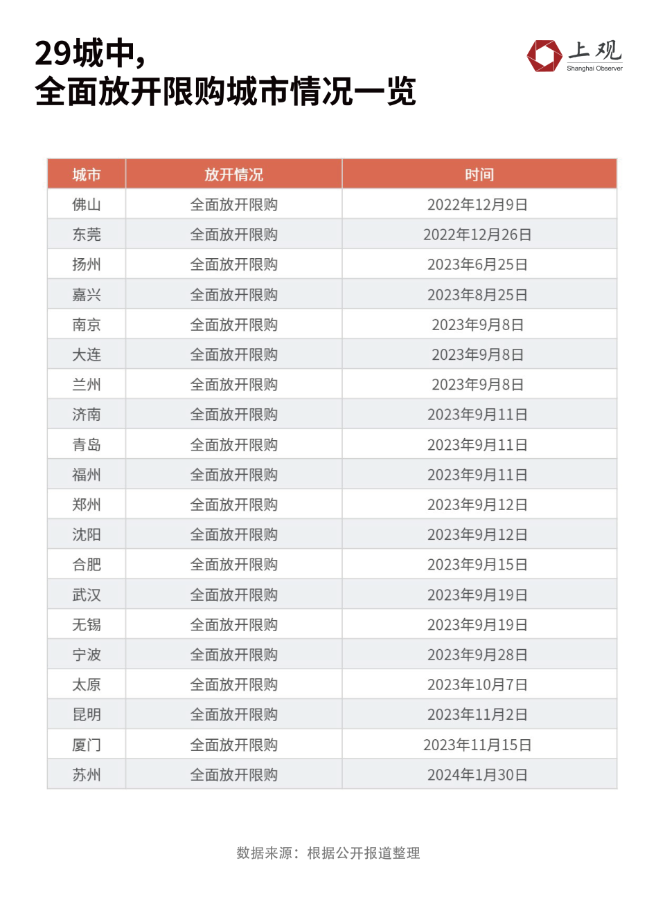 全国29个主要城市中全面放开限购城市