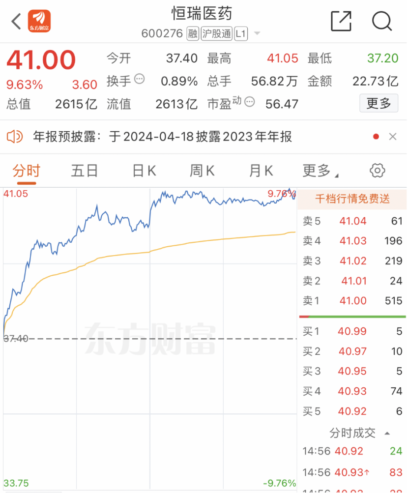 恒瑞医药股价大涨