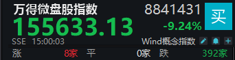 万得微盘股指数（8841431）差不多吃了个跌停