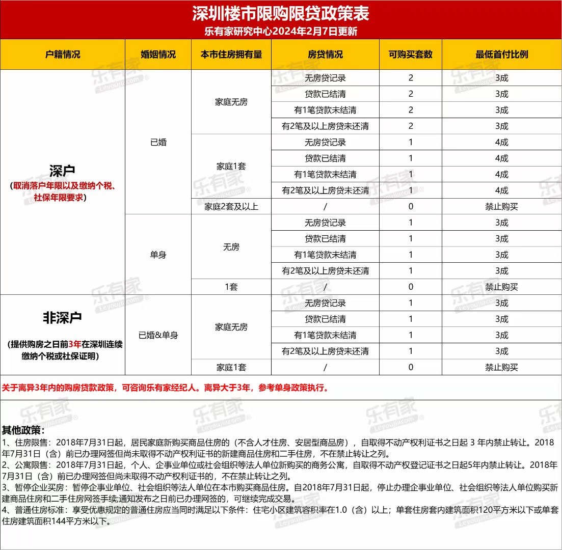 深圳放宽楼市限购政策