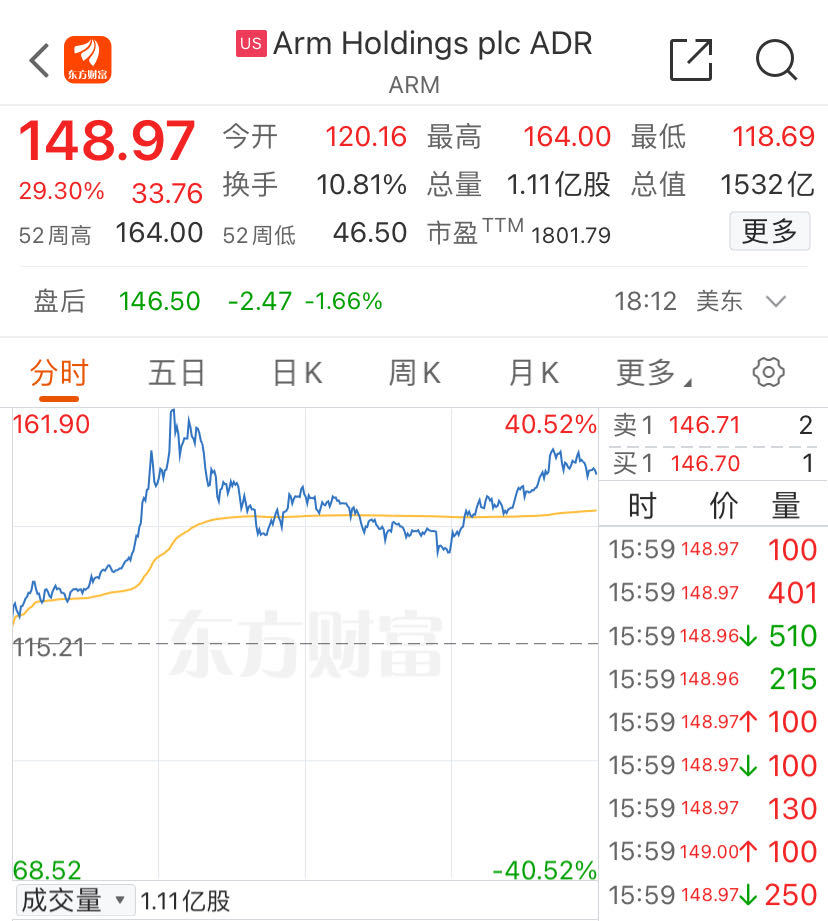 Arm股价一度暴涨超40%