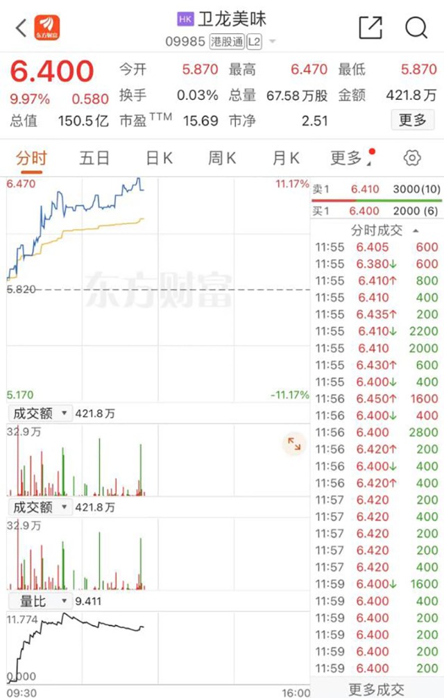 “辣条第一股”涨超10%
