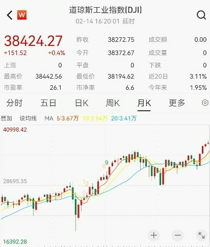 道琼斯工业指数