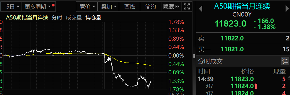 A50的跌幅也比较大