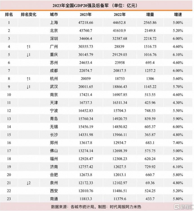 大陆各城市去年的经济数据