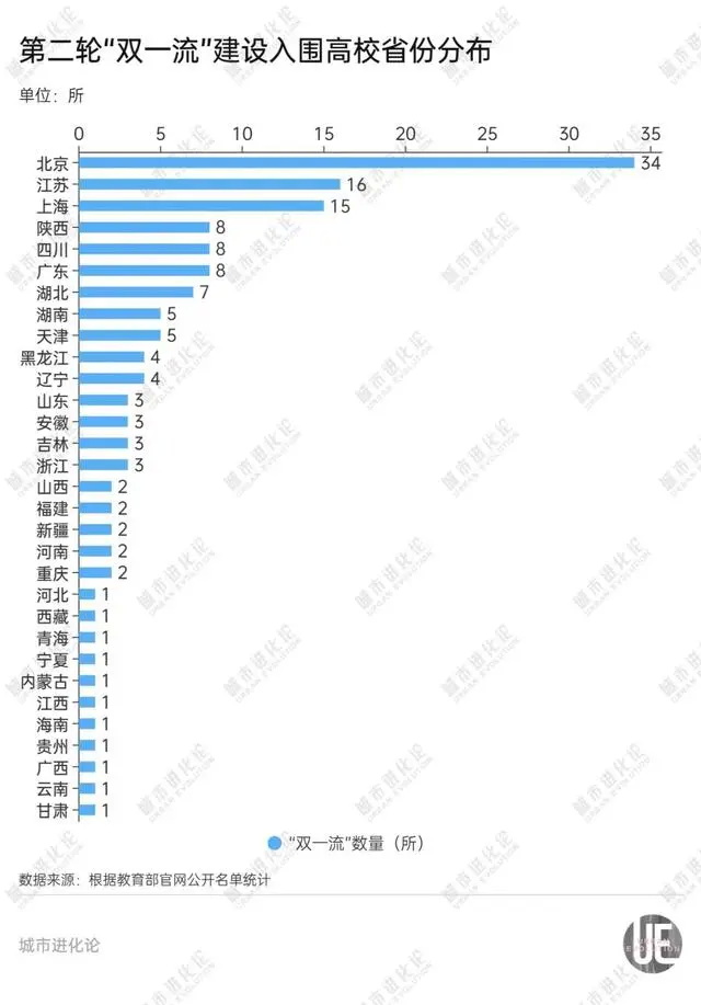 双一流建设入围高校省份分布