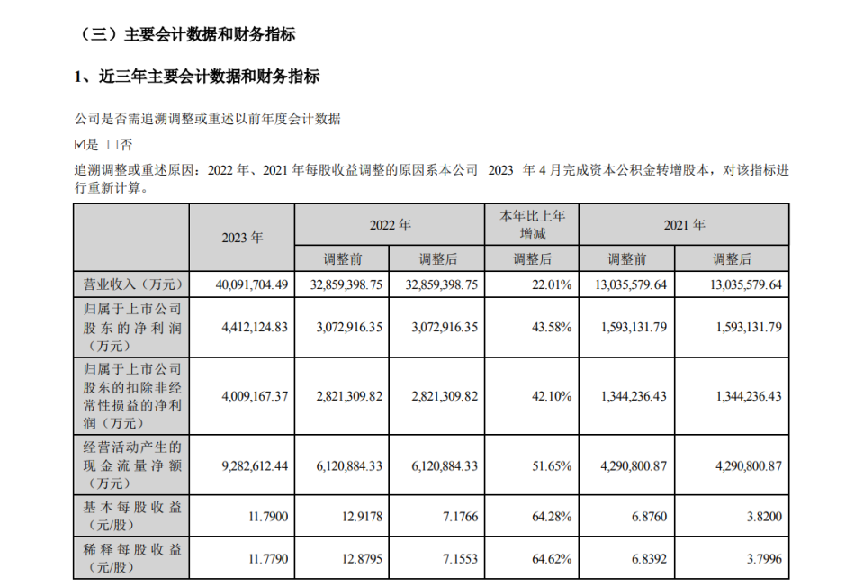 2023年度宁德时代实现营业收入4009.17亿元