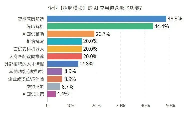 企业在招聘环节中的AI使用情况.jpg