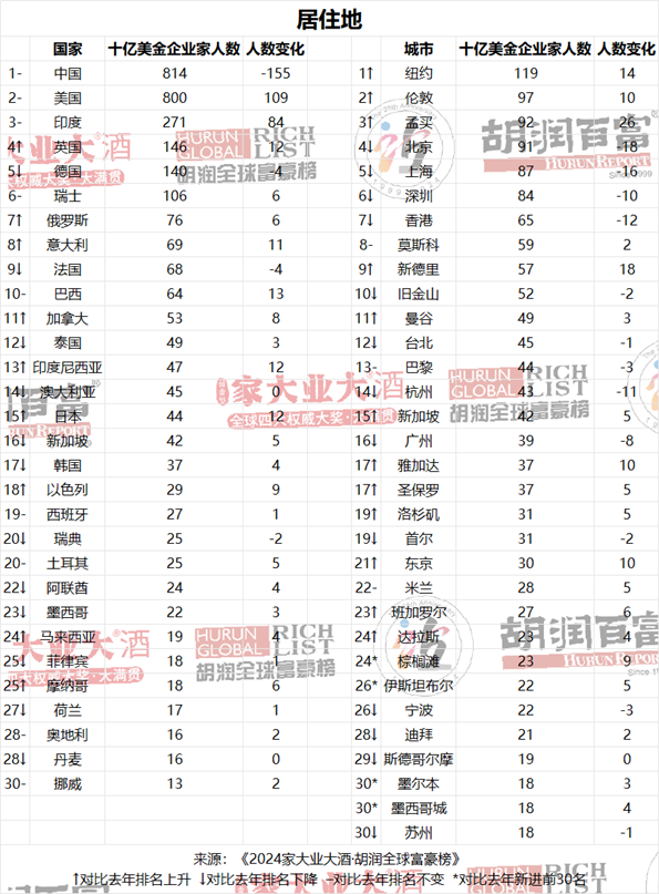 中国仍是世界上十亿美金企业家最多的国家