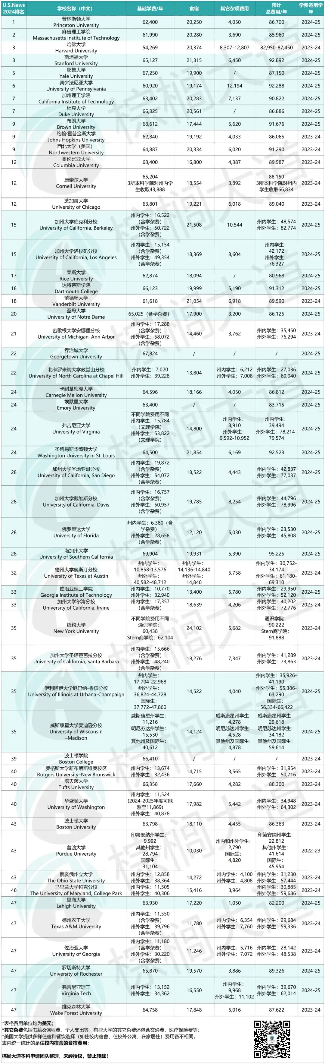 Top 50综合性大学学费汇总