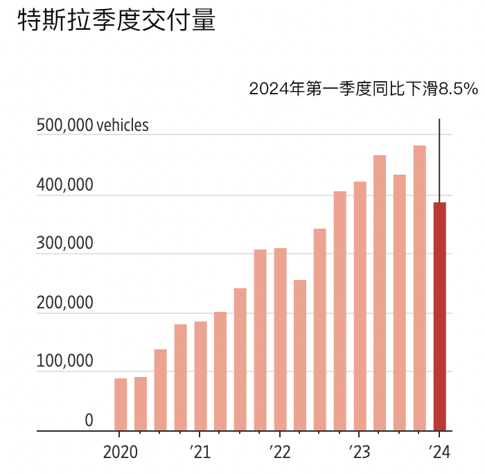 特斯拉交付量同比下滑8.5%
