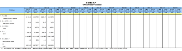 中国外储环比升至3.25万亿美元